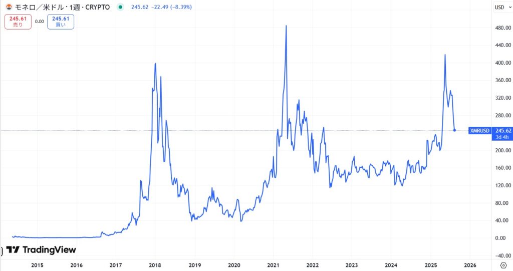 仮想通貨XMRの価格動向
