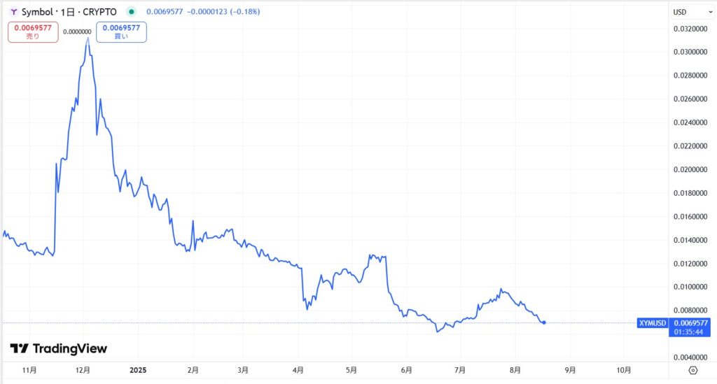 直近の価格動向