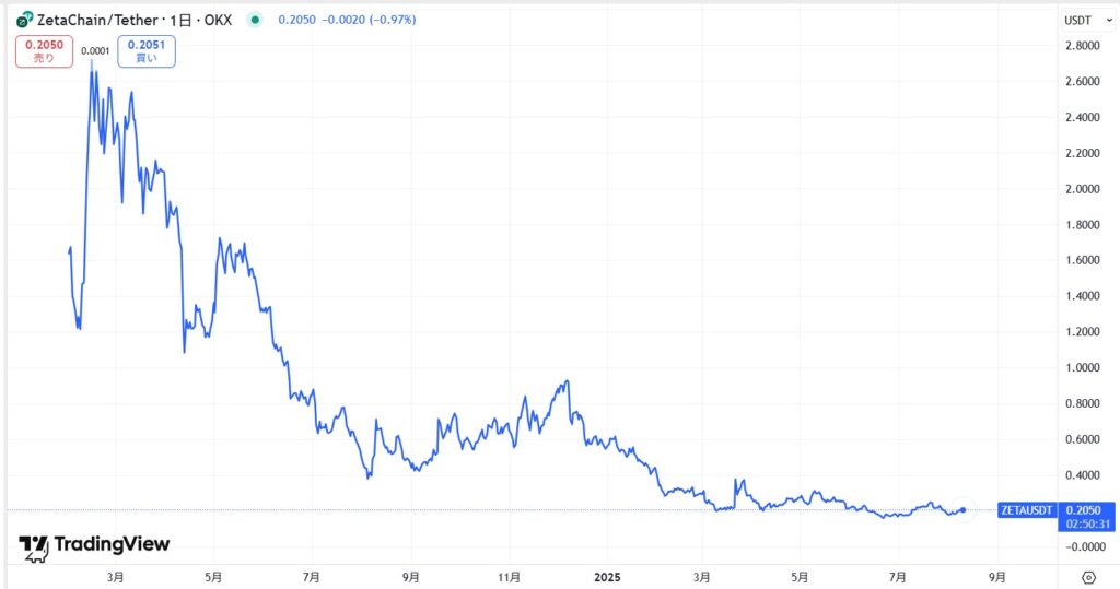 仮想通貨ZETA(ZetaChain)の価格動向