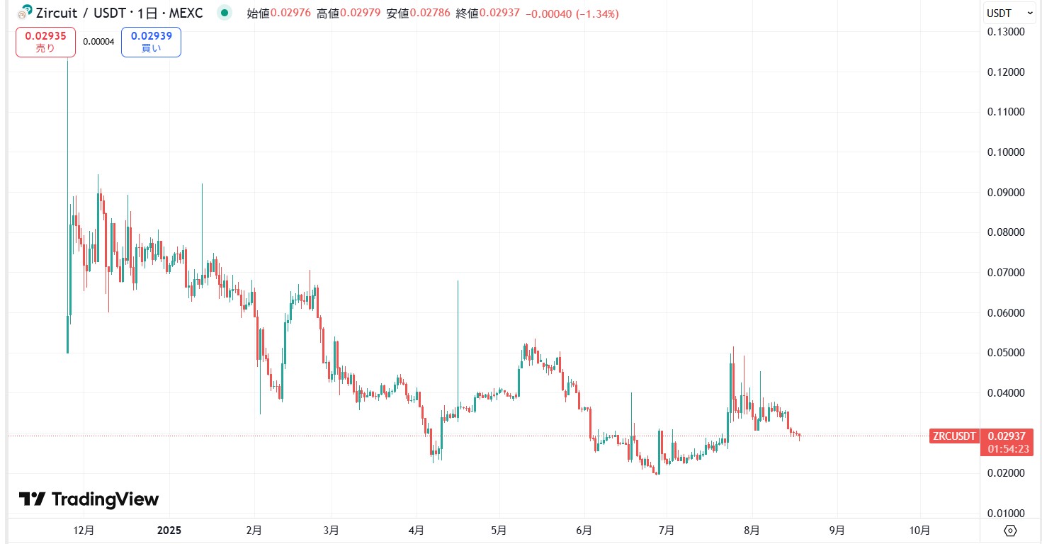 仮想通貨ZRC(Zircuit)の価格動向