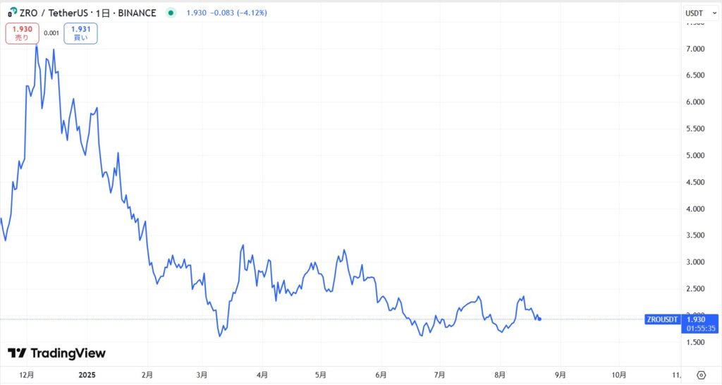 LayerZero(レイヤーゼロ/仮想通貨ZRO)の価格動向