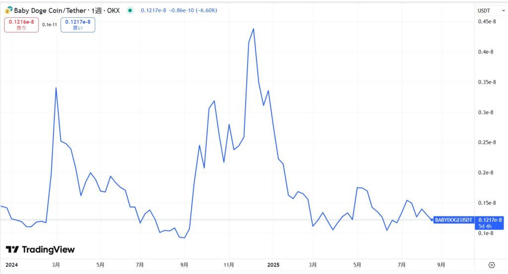 直近の価格動向