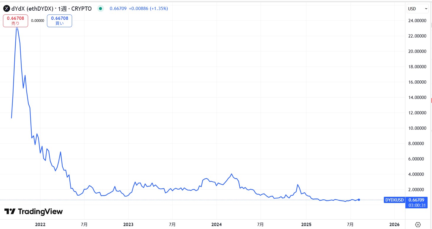 仮想通貨DYDXの価格動向