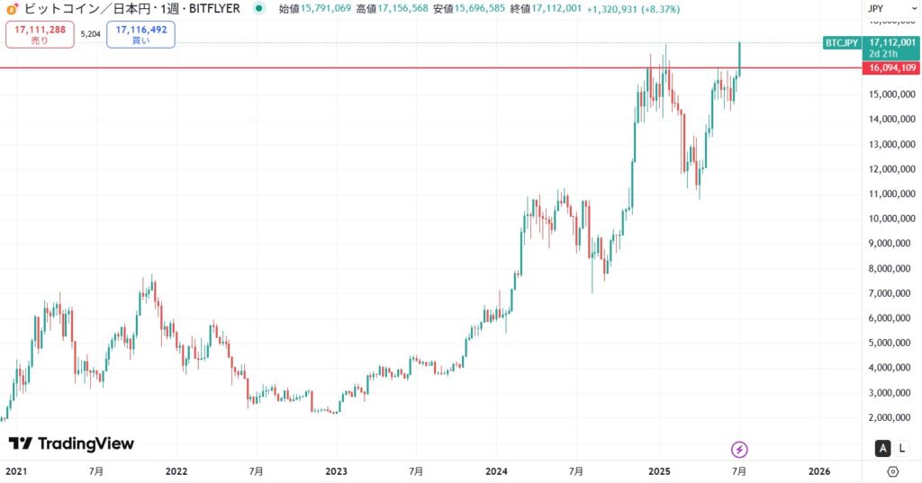 【7月最新】ビットコインのテクニカル分析②長期的な予想・見通し