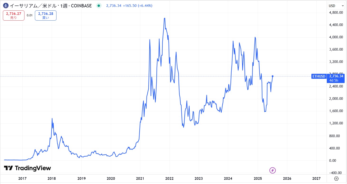 イーサリアム(ETH)の価格動向/推移