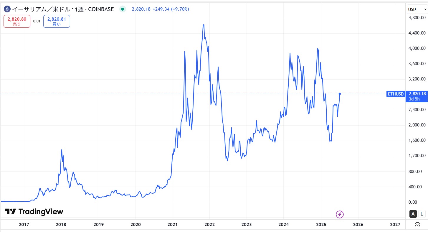 イーサリアム(ETH)の価格動向/推移