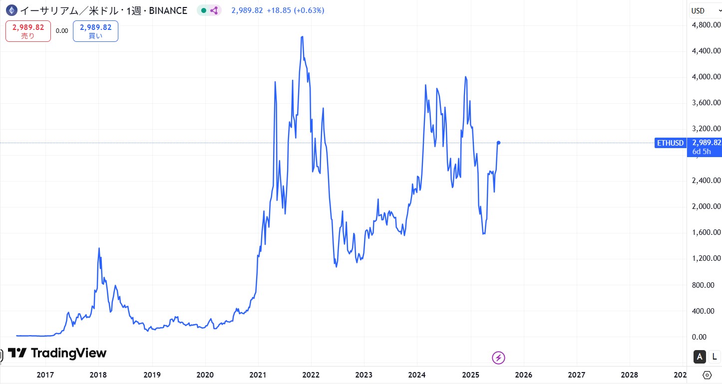 イーサリアム(ETH)の価格動向/推移