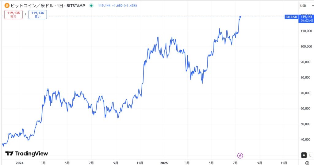 ビットコインの現在価格動向