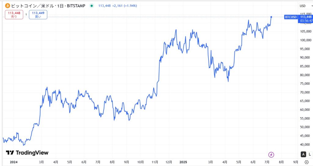 ビットコインの現在価格動向