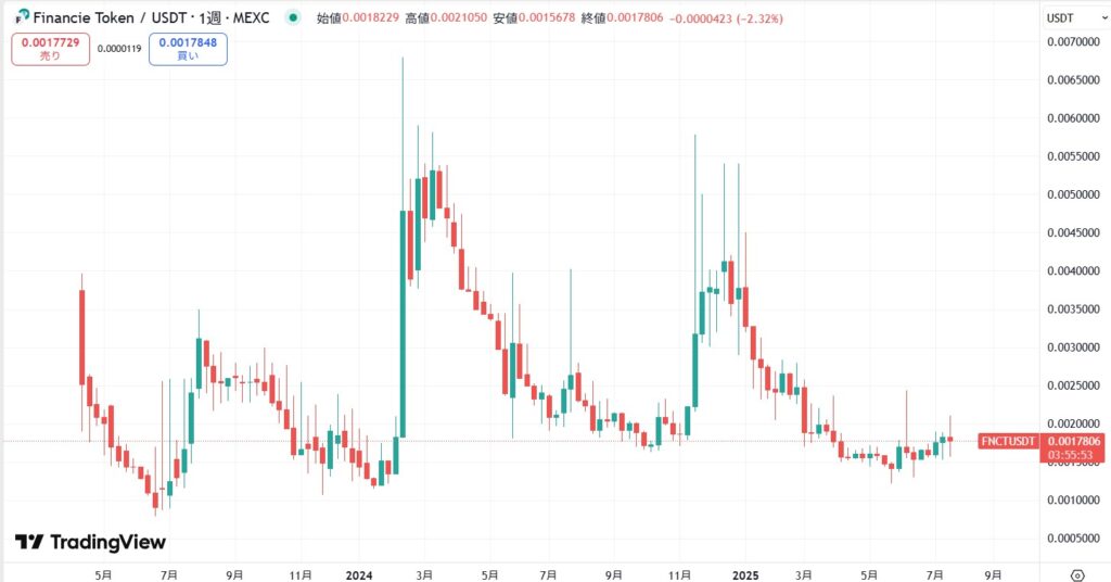 フィナンシェトークン(FNCT)の価格動向