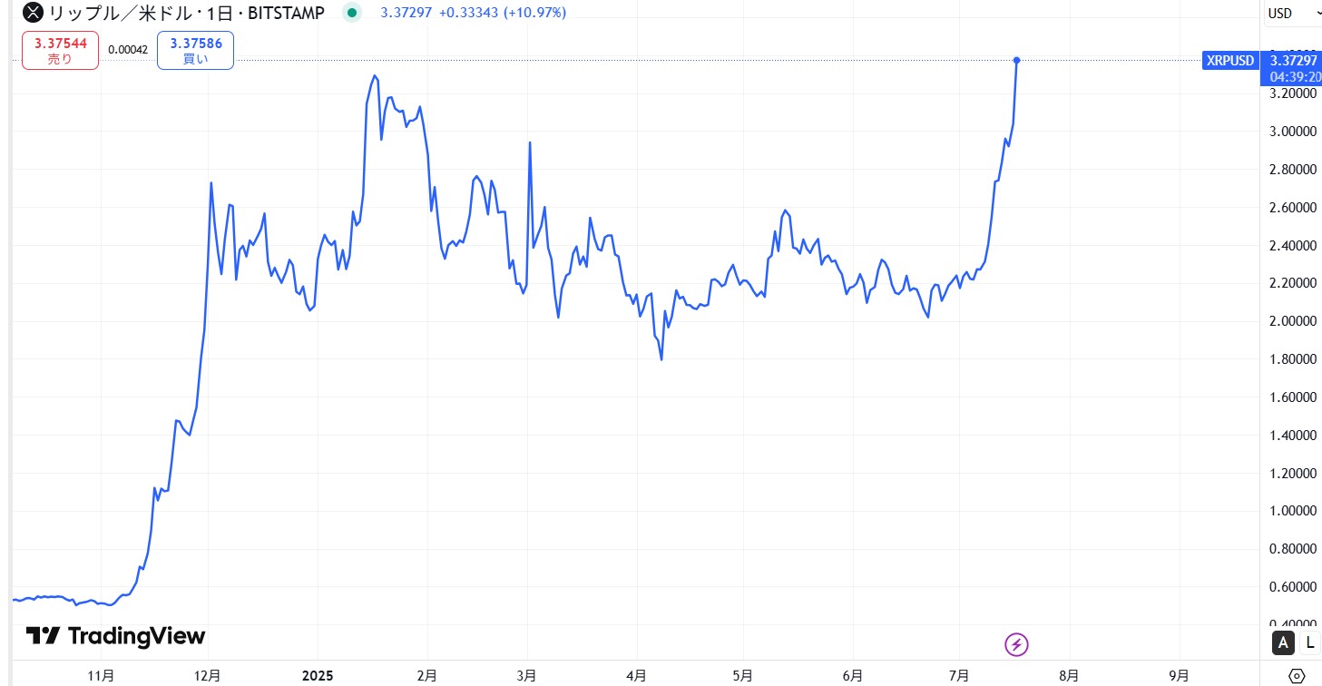 リップル・エックスアールピー(XRP)の短期的な価格動向