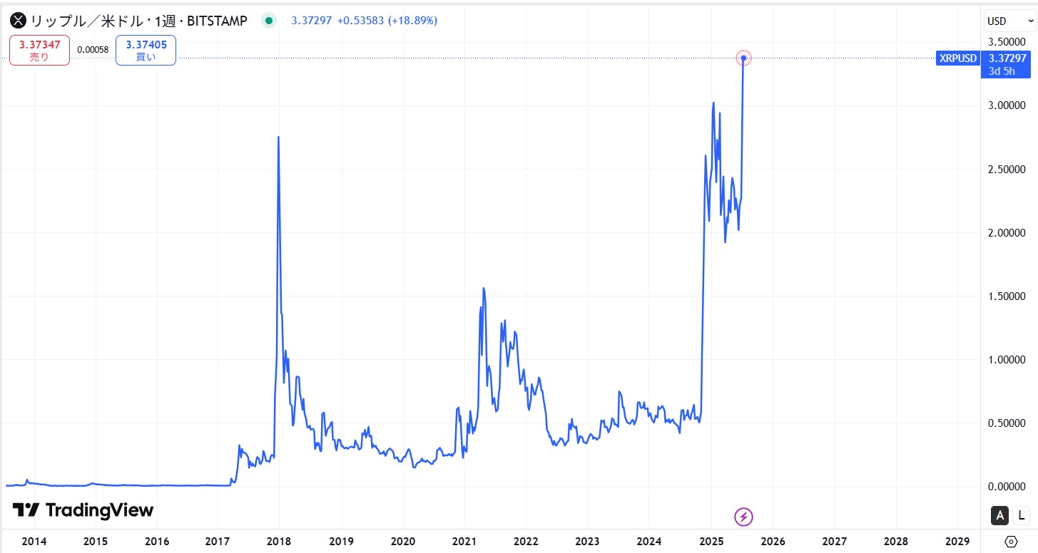 リップル・エックスアールピー(XRP)の長期的な価格動向