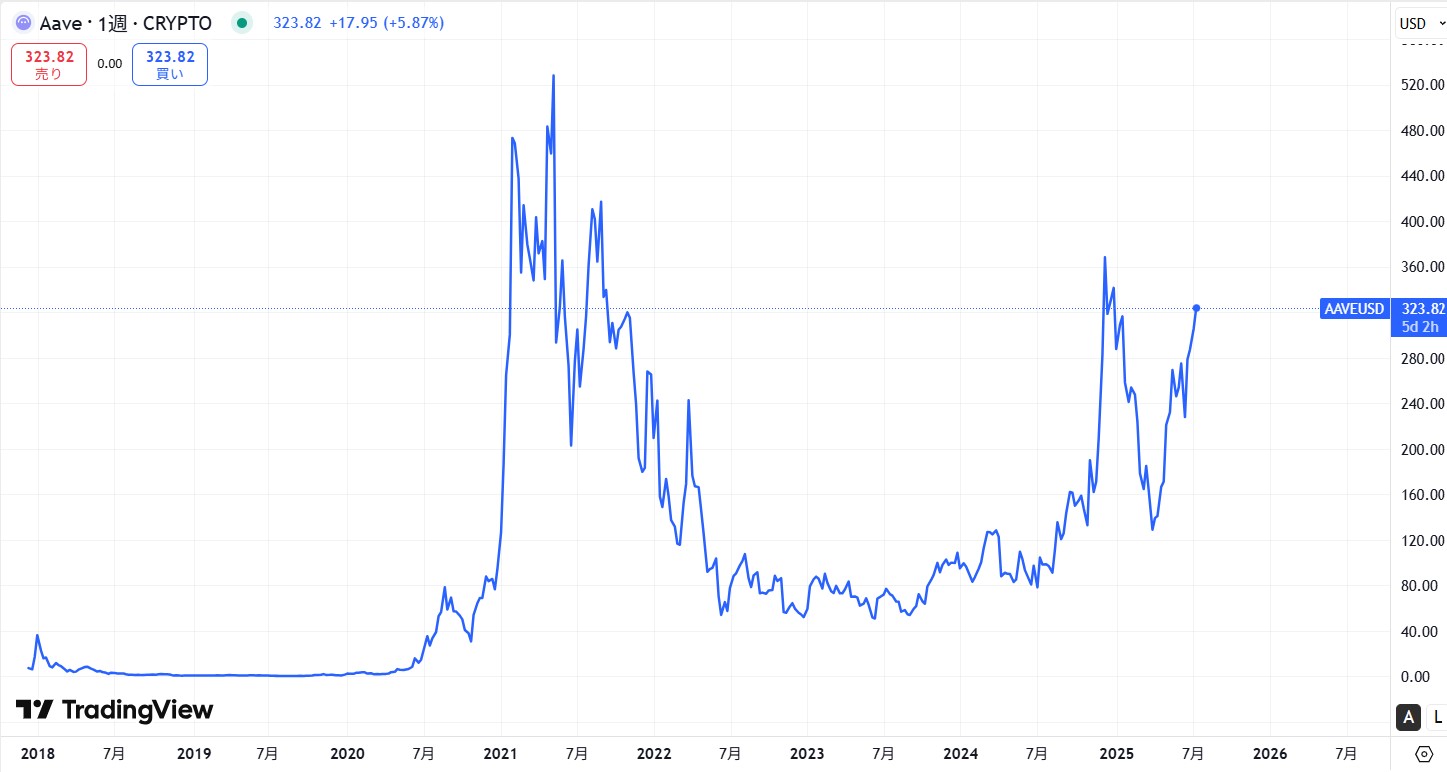 仮想通貨AAVEの価格動向