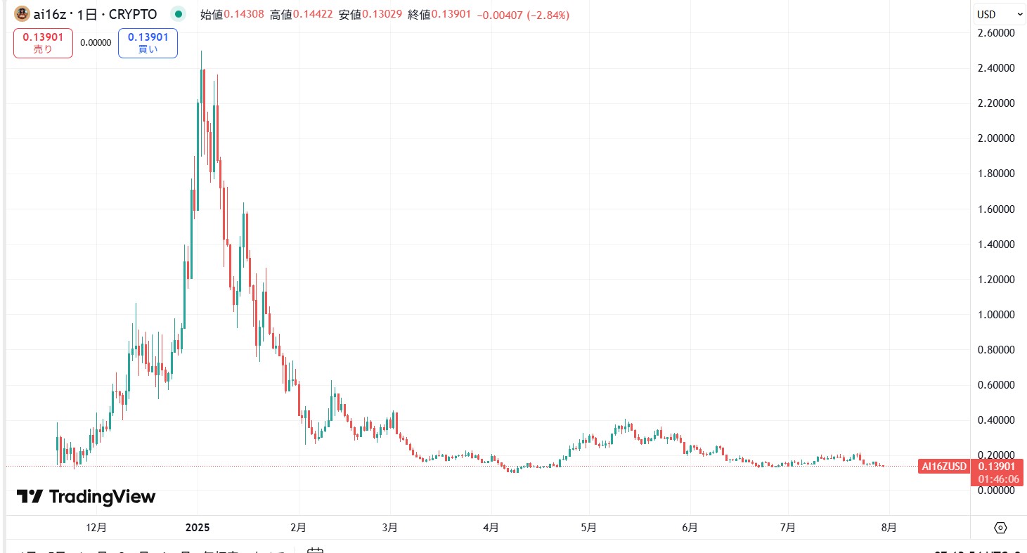 仮想通貨AI16Z(ai16z)とは？特徴や将来性、価格動向を徹底解説