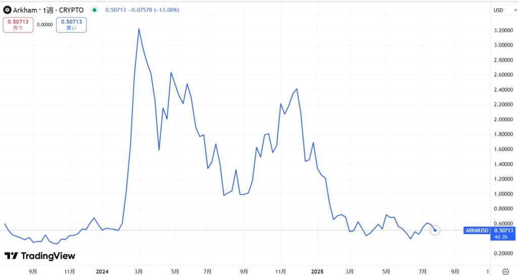 仮想通貨ARKM(Arkham/アーカム)の価格動向