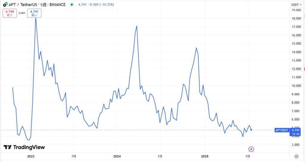 仮想通貨Aptosの価格動向