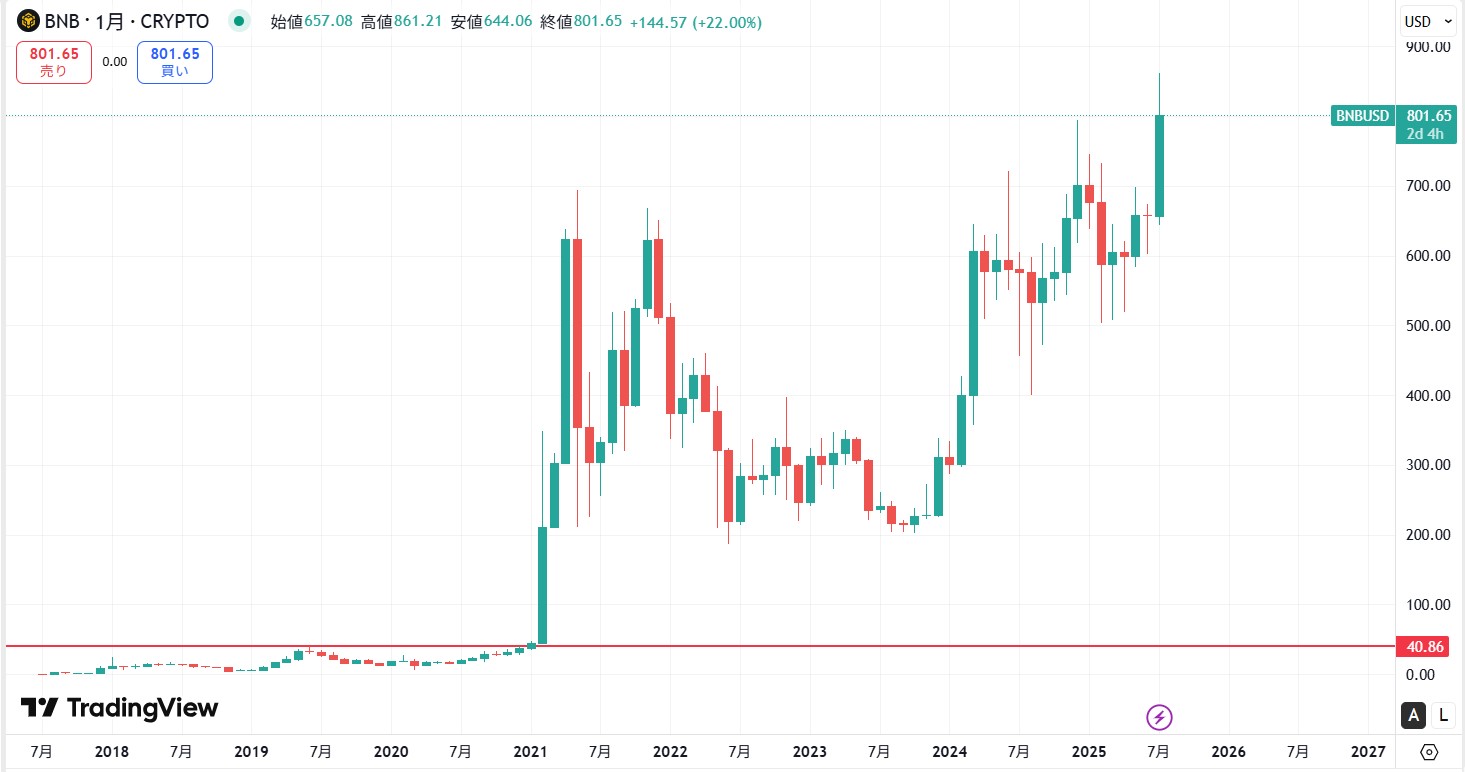 仮想通貨BNB(バイナンスコイン)の価格動向
