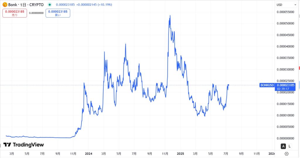 仮想通貨BONKの価格動向