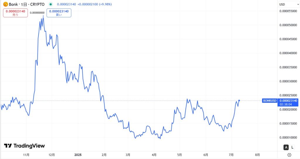 仮想通貨BONKの直近の価格動向