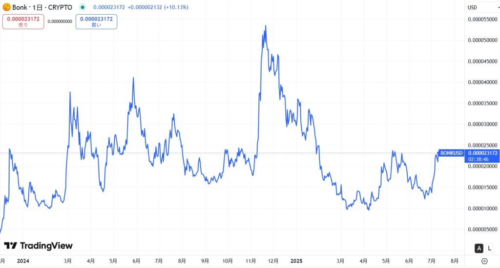 仮想通貨BONKの直近の価格動向