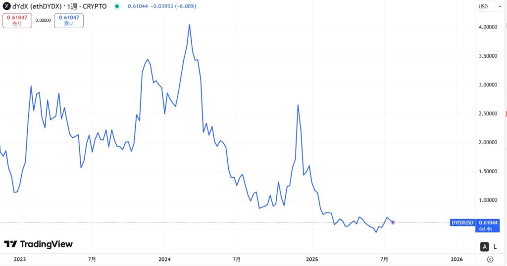 仮想通貨DYDXの価格動向