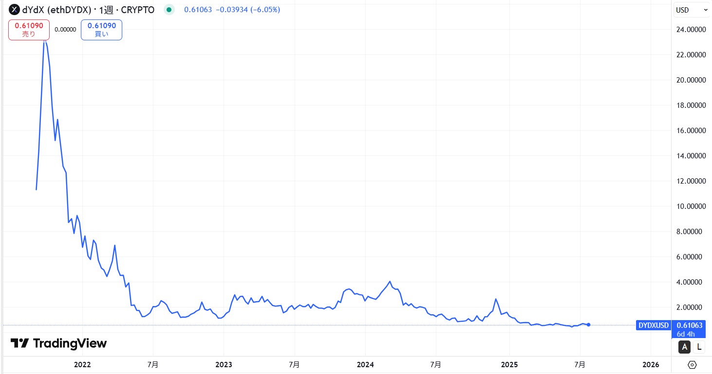 仮想通貨DYDXの価格動向