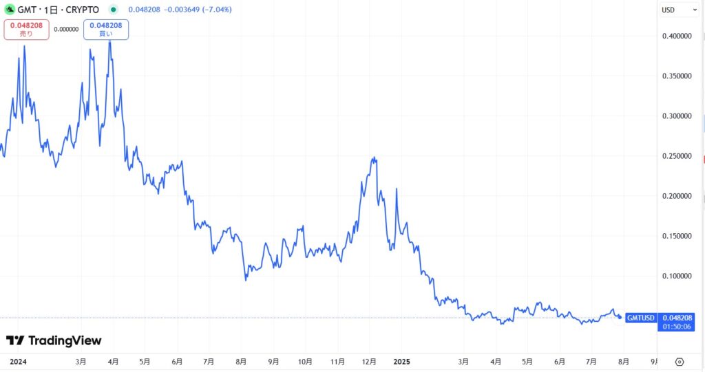 仮想通貨GMT(グリーンメタバーストークン)の価格動向
