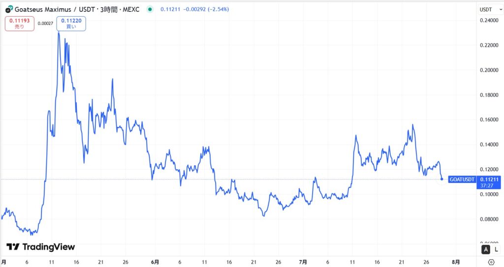 仮想通貨GOAT(Goatseus Maximus)の価格動向