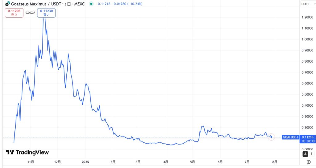 仮想通貨GOAT(Goatseus Maximus)の価格動向