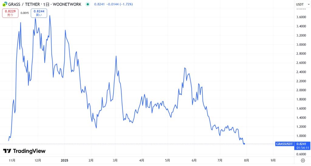 仮想通貨GRASS(グラス)の価格動向