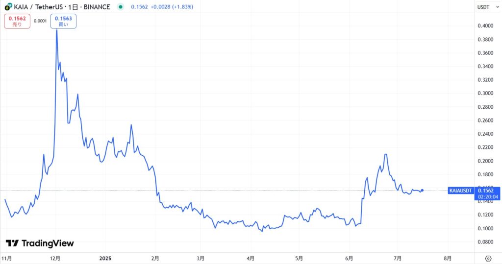 仮想通貨KAIA(カイア)の価格動向