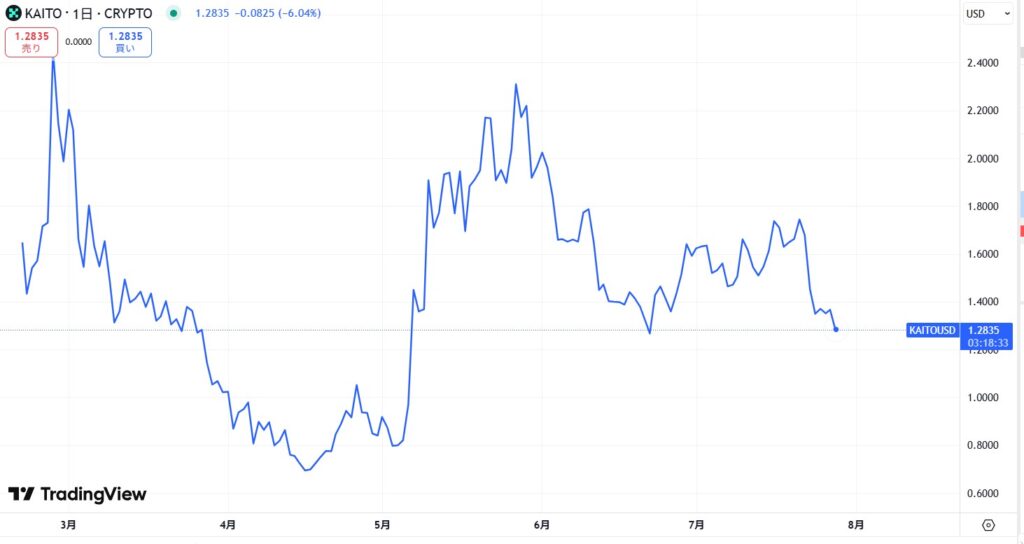 仮想通貨KAITO(Kaito)の価格動向