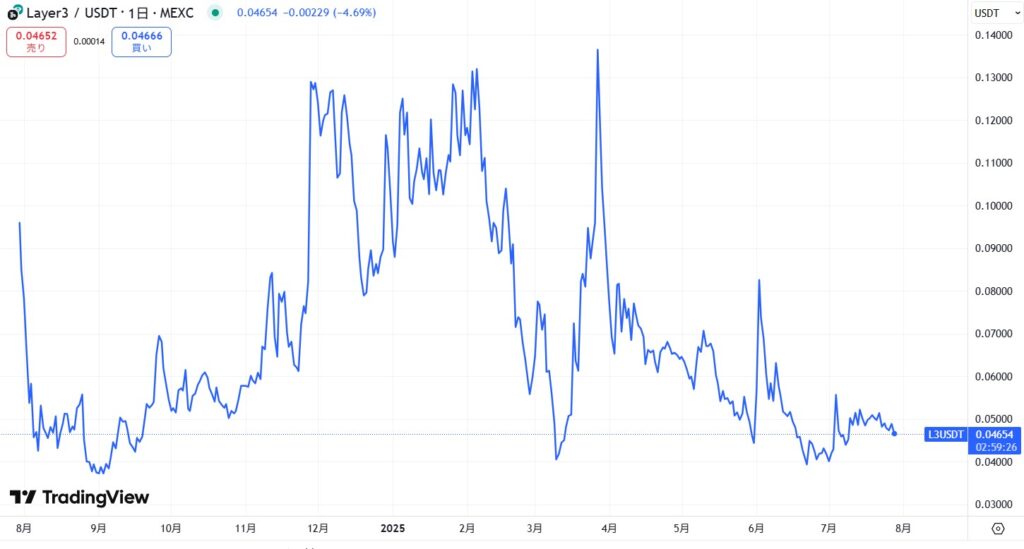仮想通貨L3(Layer3)の価格動向