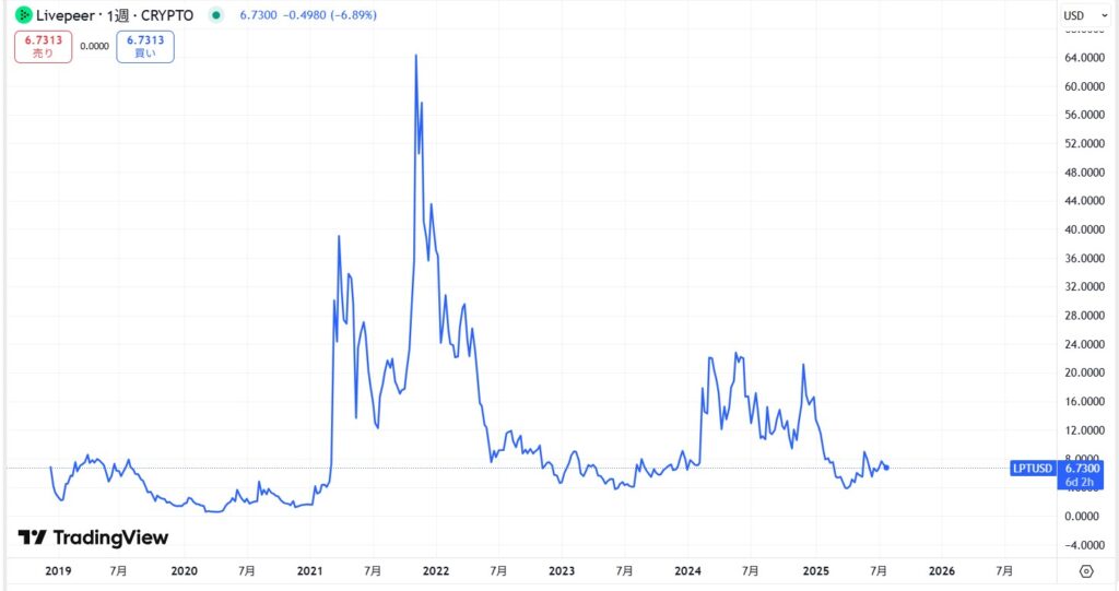 仮想通貨LPT(ライブピア)の価格動向