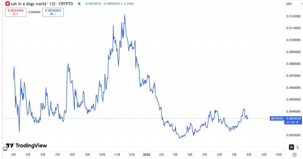 仮想通貨MEW(Cat in a Dogs World)の価格動向