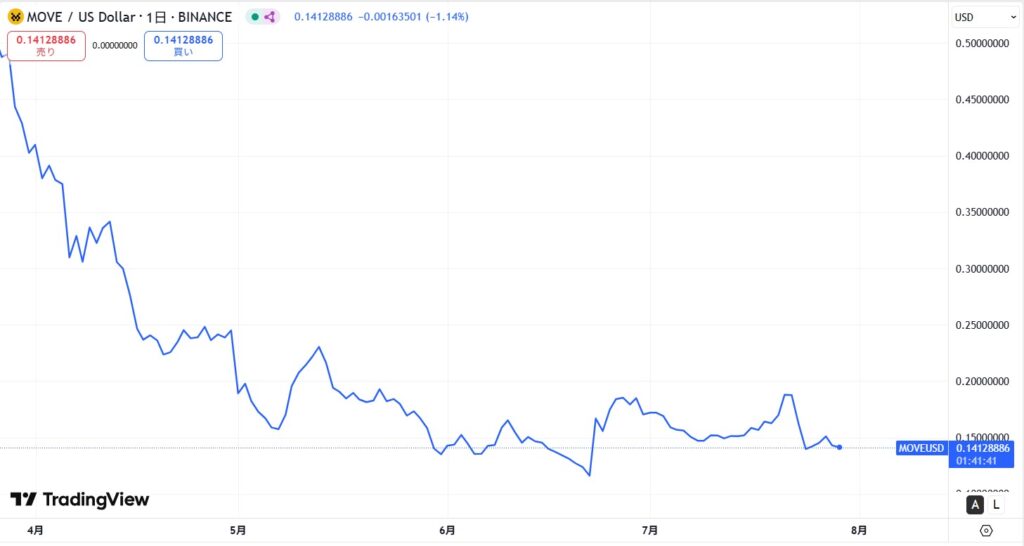 仮想通貨MOVE(Movement)の価格動向