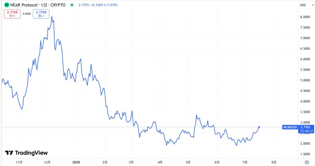 仮想通貨NEAR(Near Protocol)の価格動向