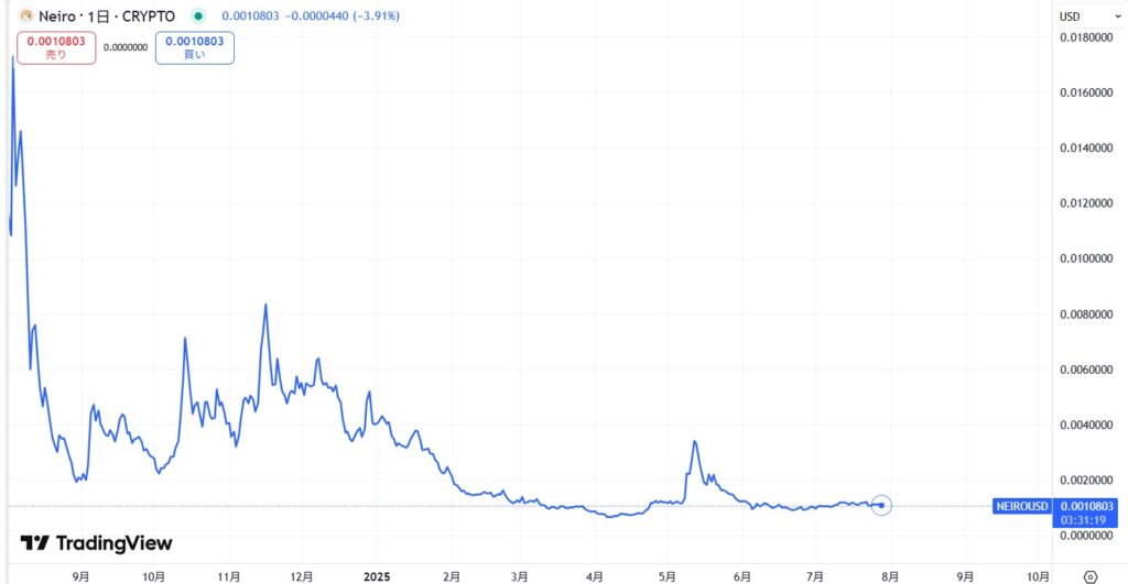 仮想通貨NEIRO(ネイロ)の価格動向