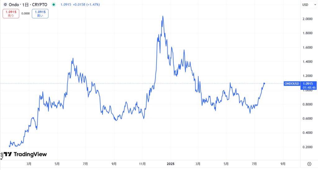 仮想通貨ONDOの価格動向