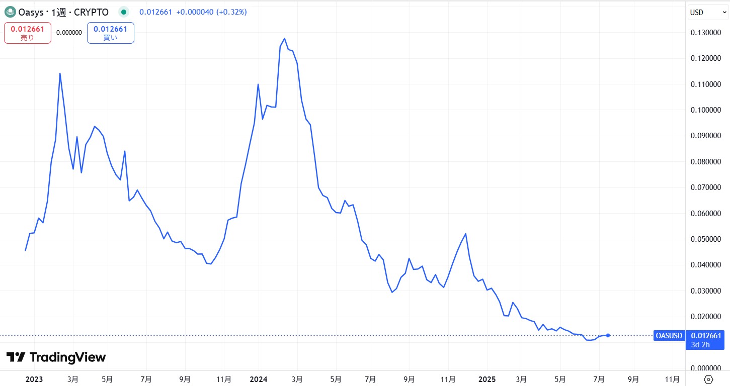 仮想通貨Oasys(オアシス/OAS)の価格推移