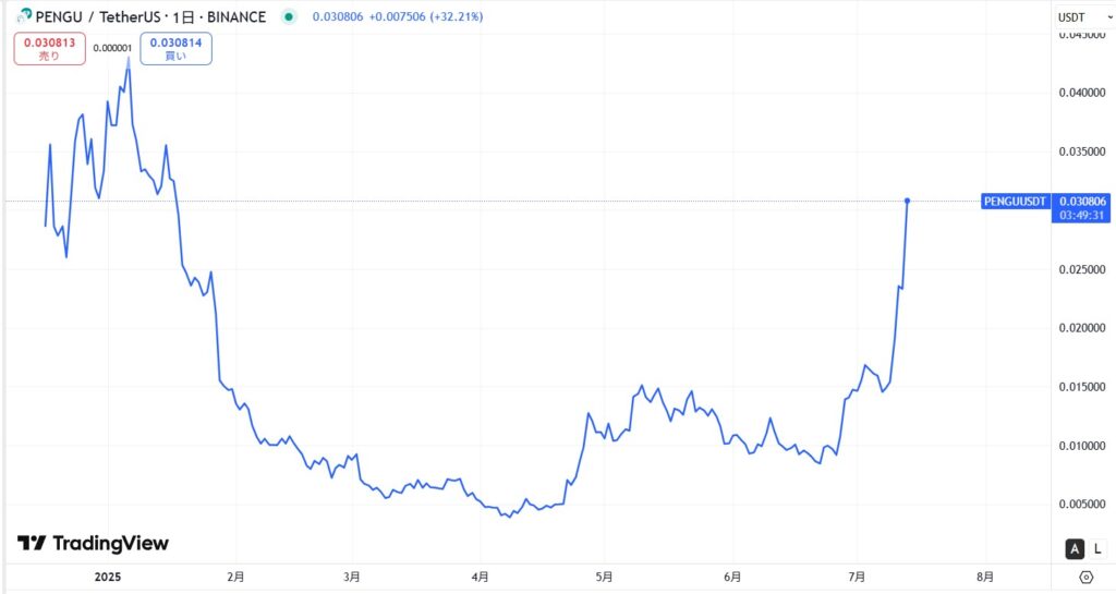 仮想通貨PENGUの価格動向
