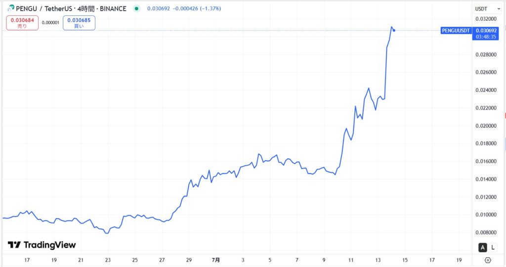 仮想通貨PENGUの価格動向