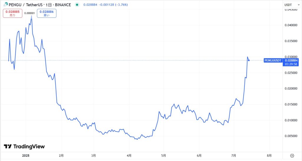 仮想通貨PENGUの価格動向
