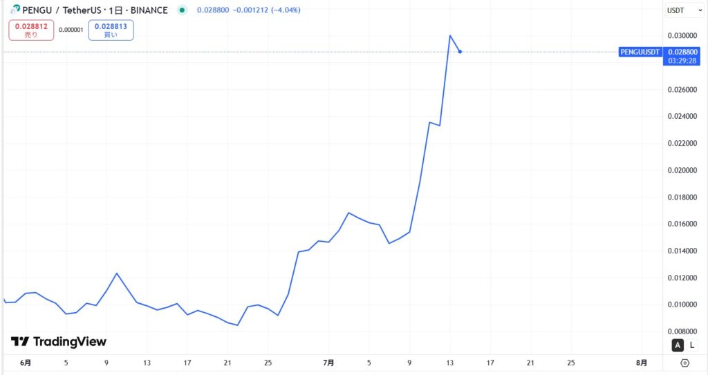 仮想通貨PENGUの価格動向