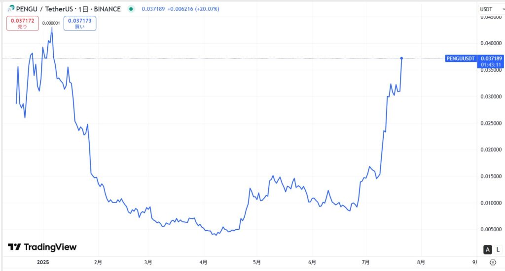 仮想通貨PENGUの価格動向