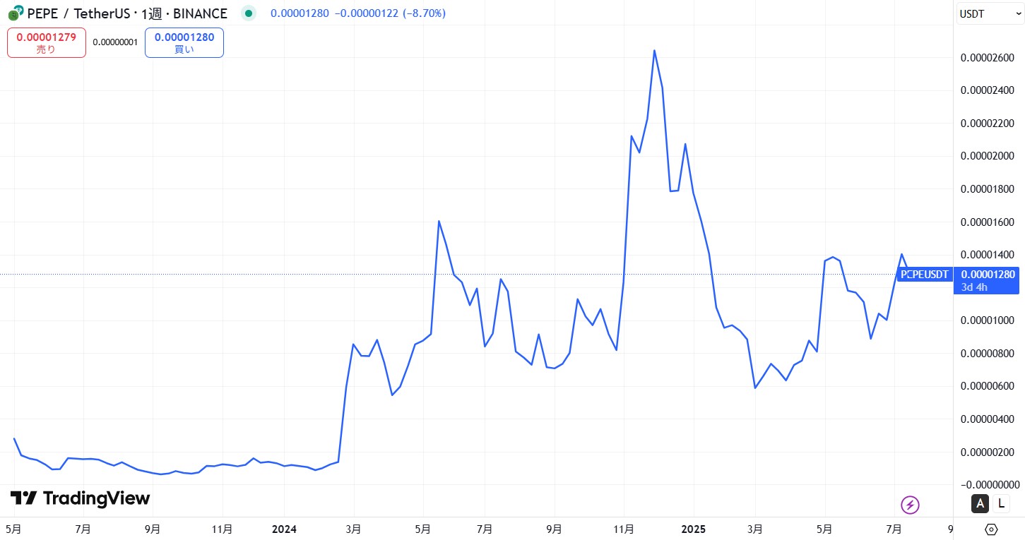 仮想通貨PEPEの価格動向