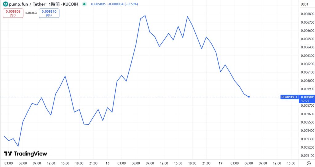 仮想通貨PUMPトークンの価格動向