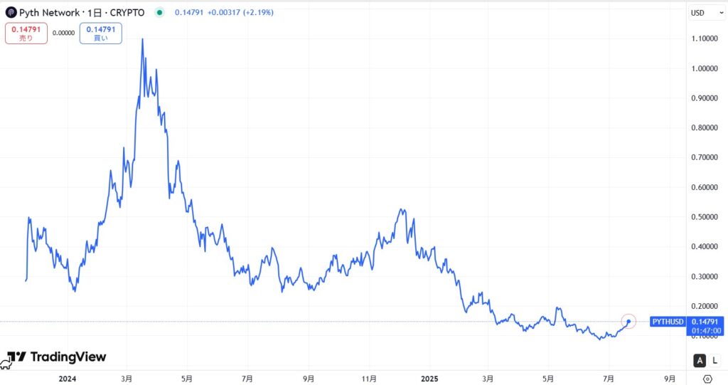 仮想通貨PYTHの価格動向