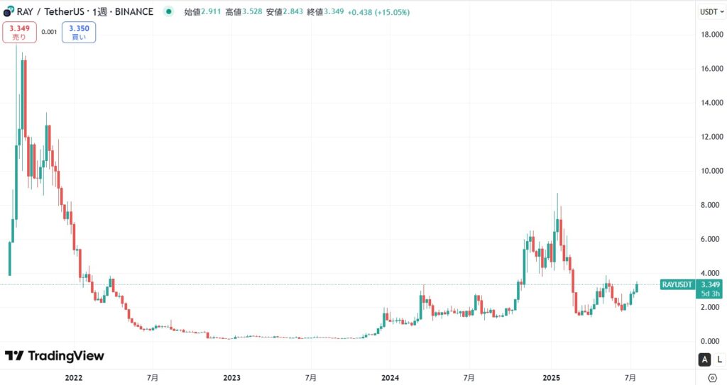 仮想通貨RAY(レイディウム/Raydium)の価格動向