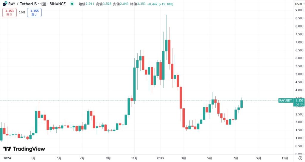 仮想通貨RAY(レイディウム/Raydium)の価格動向